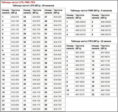 Таблица частот LPD, PMR, FRS
